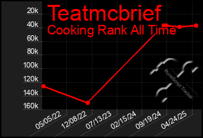 Total Graph of Teatmcbrief