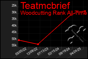 Total Graph of Teatmcbrief