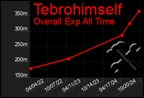 Total Graph of Tebrohimself