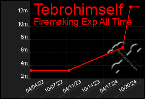 Total Graph of Tebrohimself