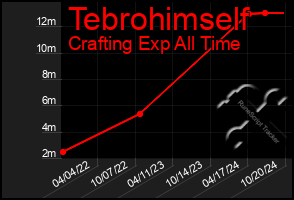 Total Graph of Tebrohimself