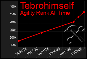 Total Graph of Tebrohimself