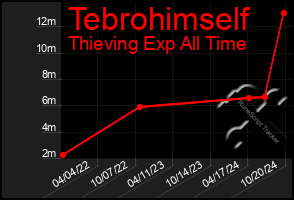 Total Graph of Tebrohimself