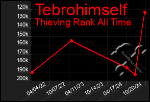 Total Graph of Tebrohimself