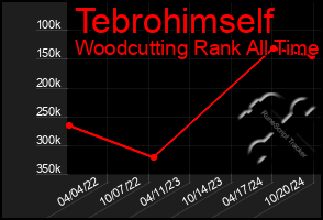 Total Graph of Tebrohimself