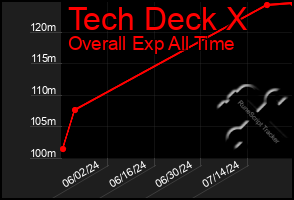 Total Graph of Tech Deck X