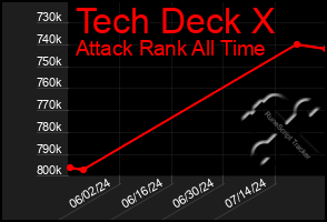 Total Graph of Tech Deck X