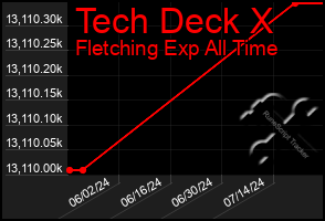 Total Graph of Tech Deck X