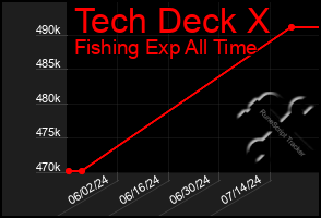 Total Graph of Tech Deck X