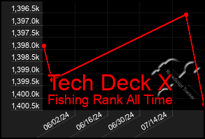 Total Graph of Tech Deck X