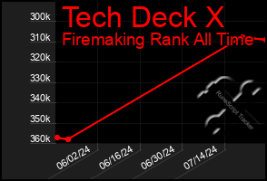 Total Graph of Tech Deck X