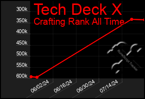 Total Graph of Tech Deck X