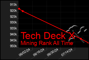 Total Graph of Tech Deck X