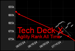 Total Graph of Tech Deck X