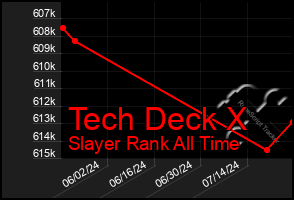 Total Graph of Tech Deck X