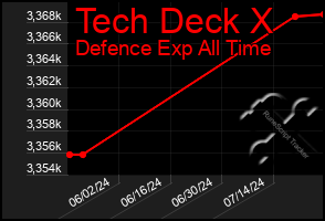 Total Graph of Tech Deck X