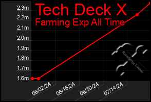 Total Graph of Tech Deck X