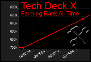 Total Graph of Tech Deck X