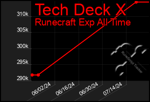 Total Graph of Tech Deck X