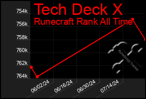 Total Graph of Tech Deck X