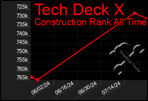 Total Graph of Tech Deck X