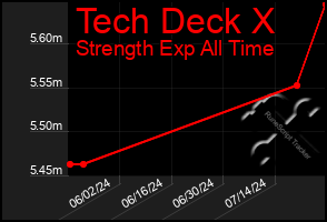 Total Graph of Tech Deck X