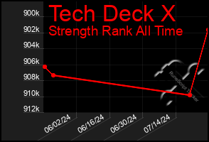 Total Graph of Tech Deck X