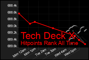 Total Graph of Tech Deck X