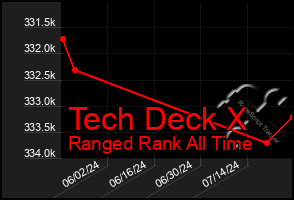 Total Graph of Tech Deck X