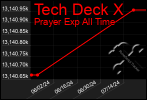 Total Graph of Tech Deck X