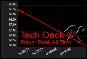 Total Graph of Tech Deck X