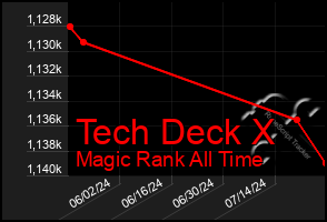 Total Graph of Tech Deck X