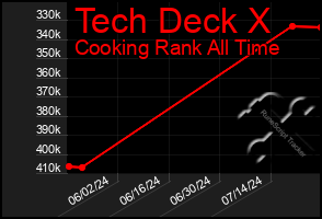 Total Graph of Tech Deck X