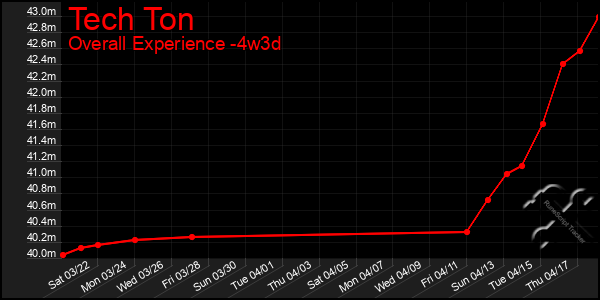 Last 31 Days Graph of Tech Ton