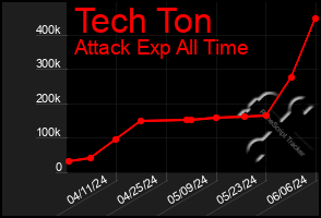 Total Graph of Tech Ton