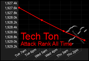 Total Graph of Tech Ton