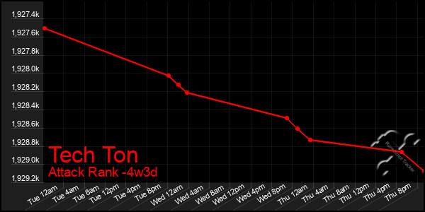 Last 31 Days Graph of Tech Ton
