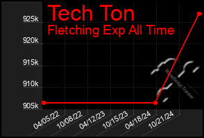 Total Graph of Tech Ton