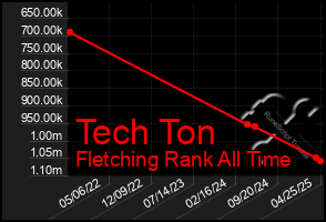 Total Graph of Tech Ton