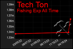 Total Graph of Tech Ton