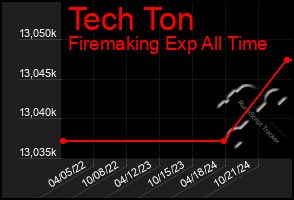 Total Graph of Tech Ton