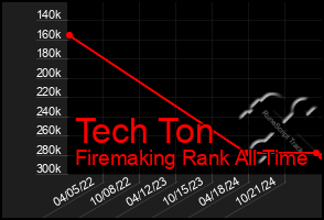 Total Graph of Tech Ton