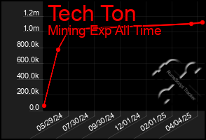 Total Graph of Tech Ton