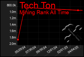 Total Graph of Tech Ton