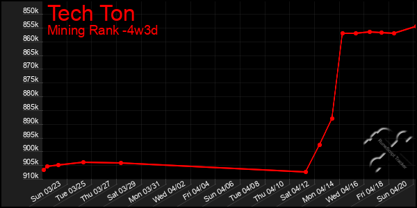 Last 31 Days Graph of Tech Ton