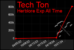 Total Graph of Tech Ton