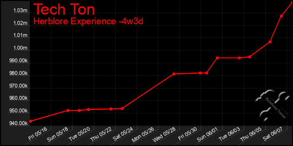 Last 31 Days Graph of Tech Ton