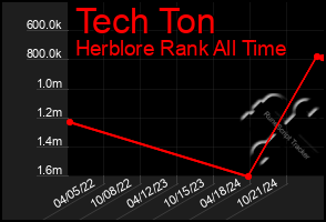 Total Graph of Tech Ton