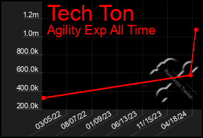 Total Graph of Tech Ton