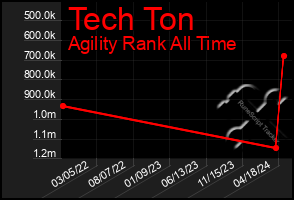 Total Graph of Tech Ton